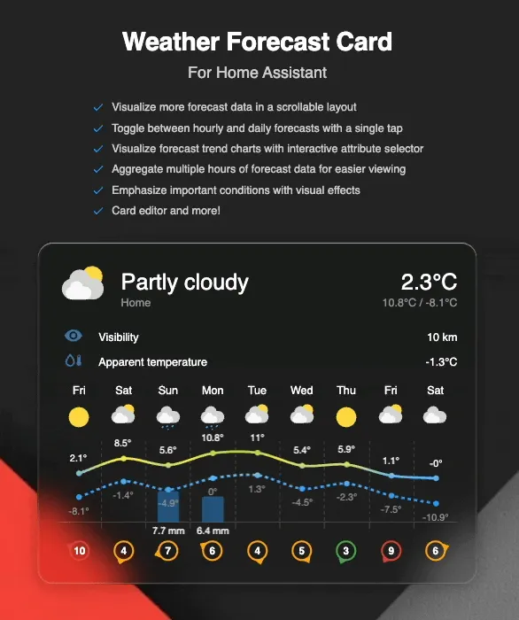 Weather Forecast Card