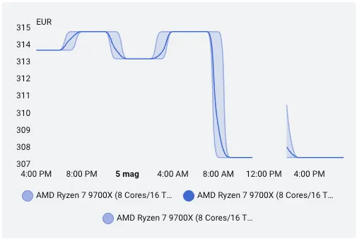 Price history graph