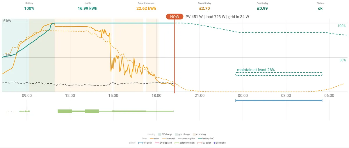 Energy Conductor — the tape: 12h history, 12h forecast