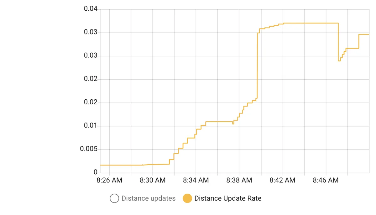 Update rate example