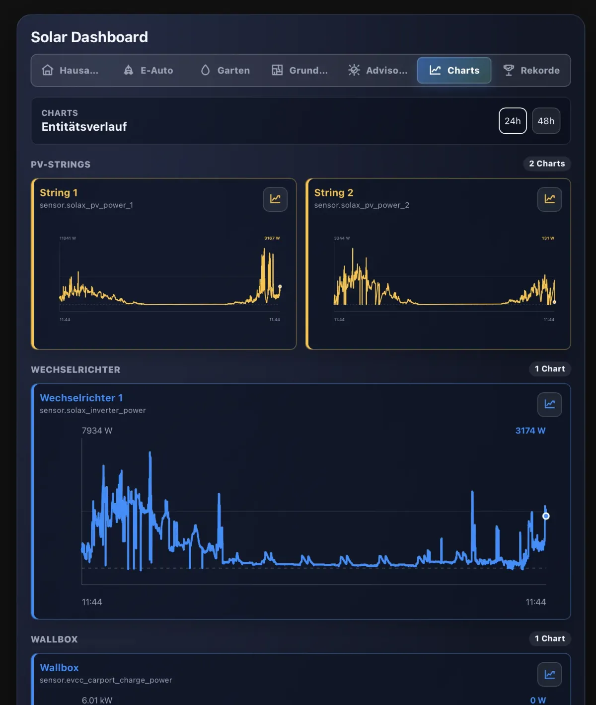 Charts dashboard