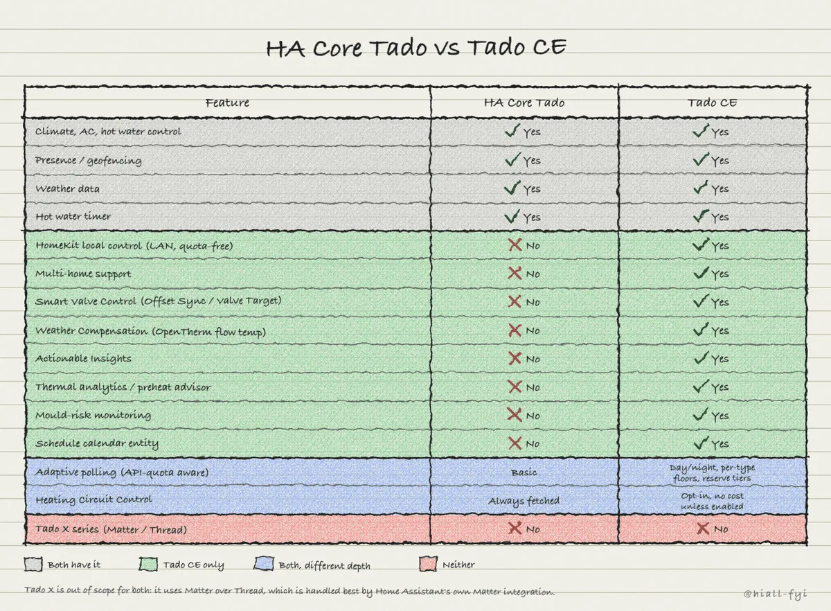 Home Assistant's built-in Tado integration compared with Tado CE. Both have climate, AC and hot water control, a hot water timer, presence and geofencing, and weather data. Only Tado CE has HomeKit local control, multi-home support, Smart Valve Control, Weather Compensation, Actionable Insights, thermal analytics, mould-risk monitoring and a schedule calendar entity. Adaptive polling and Heating Circuit Control exist in both, with different depth. Neither supports the Tado X series.