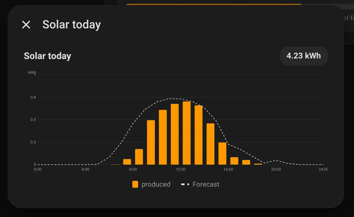 Solar today graph