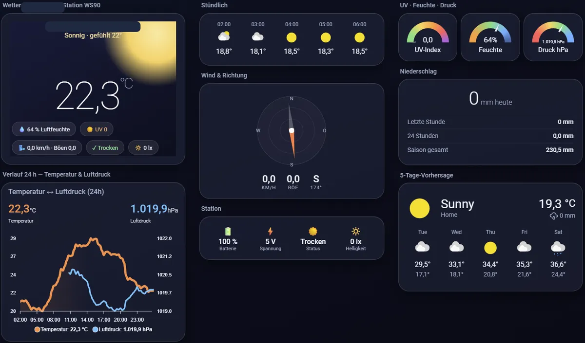 Home Assistant dashboard of a shared ECOWITT WS90 weather station: temperature, feels-like and humidity gauges, wind compass, 24h temperature and pressure graph, station battery and voltage, hourly and 5-day forecast, UV and rain sensors