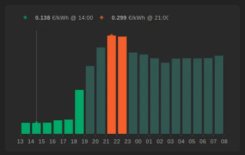 Graph example - hourly prices