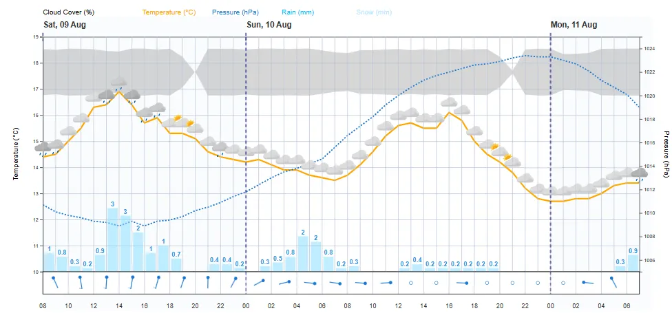Meteogram Card