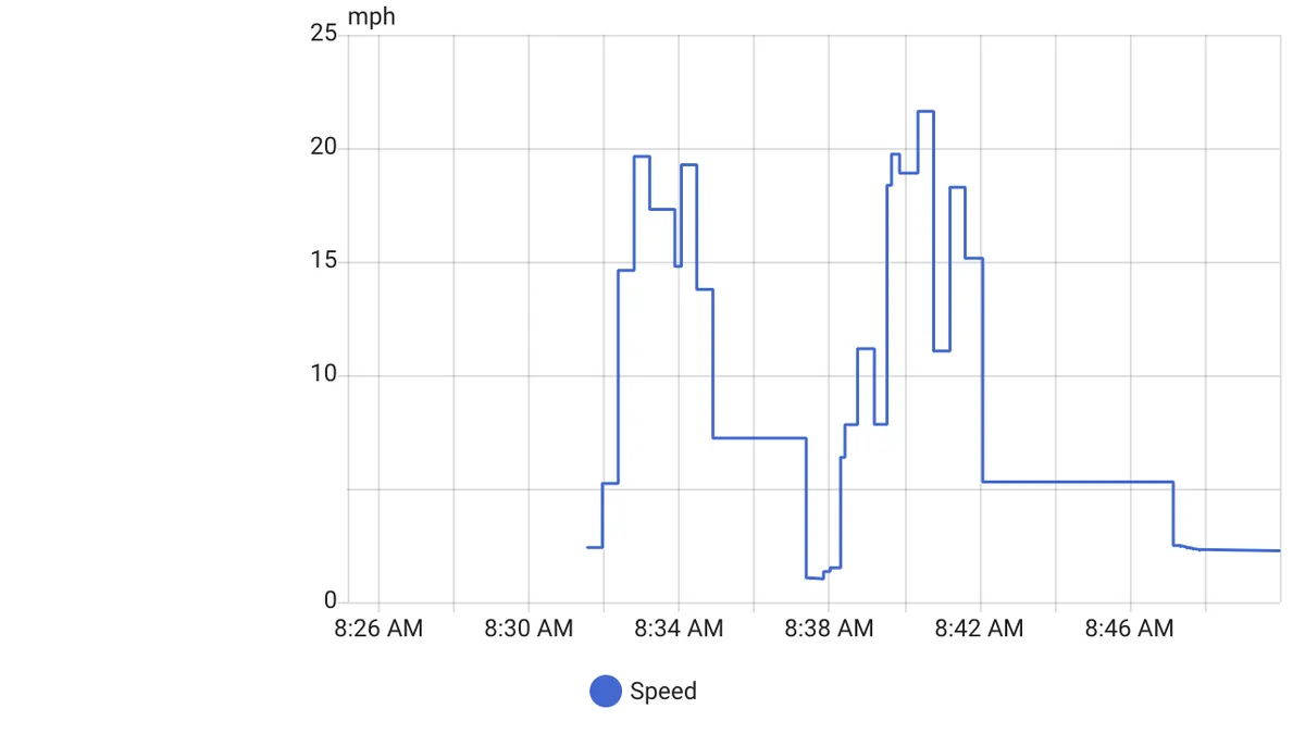 Speed example