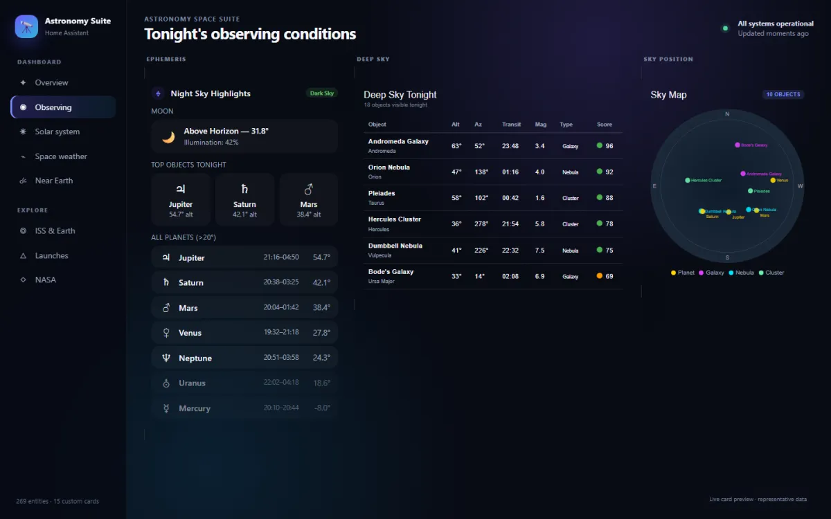 Astronomy Space Suite observing dashboard showing moon and planet visibility, a deep-sky object table, and a polar sky map