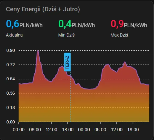 Energy Hub Price Chart