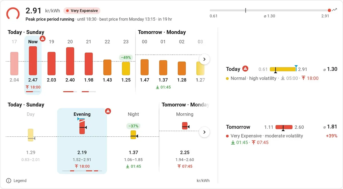 Forecast card with the price now, the coming hours as bars, the parts of the day as spans, and today and tomorrow