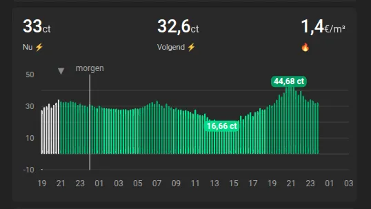 Graph example - quarter hourly prices