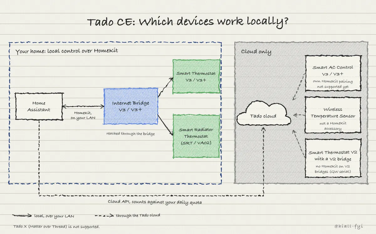 Which devices work with local HomeKit control. At home, Home Assistant talks to the Internet Bridge V3 or V3+ over HomeKit on your LAN, and the bridge reaches the Smart Thermostat V3 or V3+ and the Smart Radiator Thermostat. The Smart AC Control V3 or V3+ (its own HomeKit pairing is not supported yet), the Wireless Temperature Sensor and a Smart Thermostat V2 with a V2 bridge work only through the Tado cloud. Tado X is not supported.