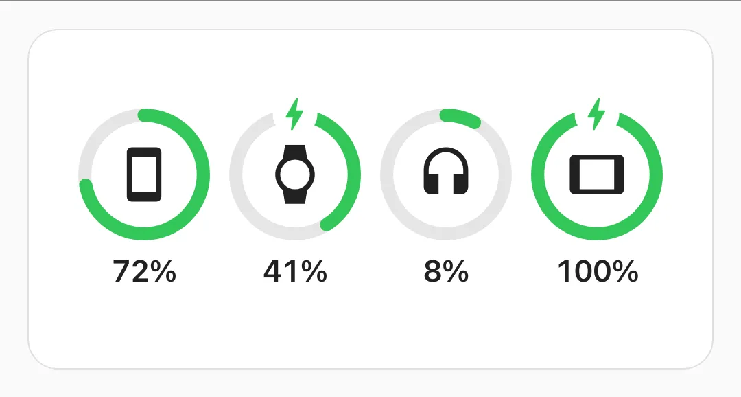A medium battery card: four green rings with a phone at 72%, a watch at 41% charging, earbuds at 8% and a tablet at 100% charging