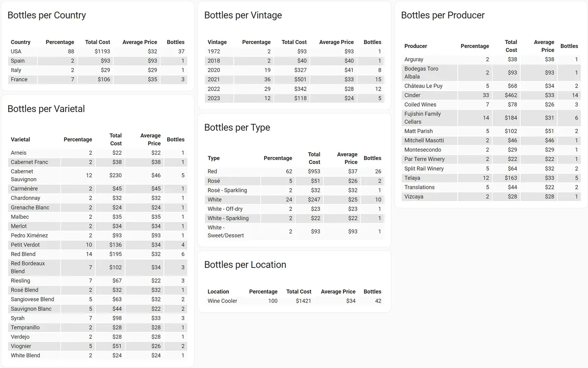 Wine Inventory Summaries