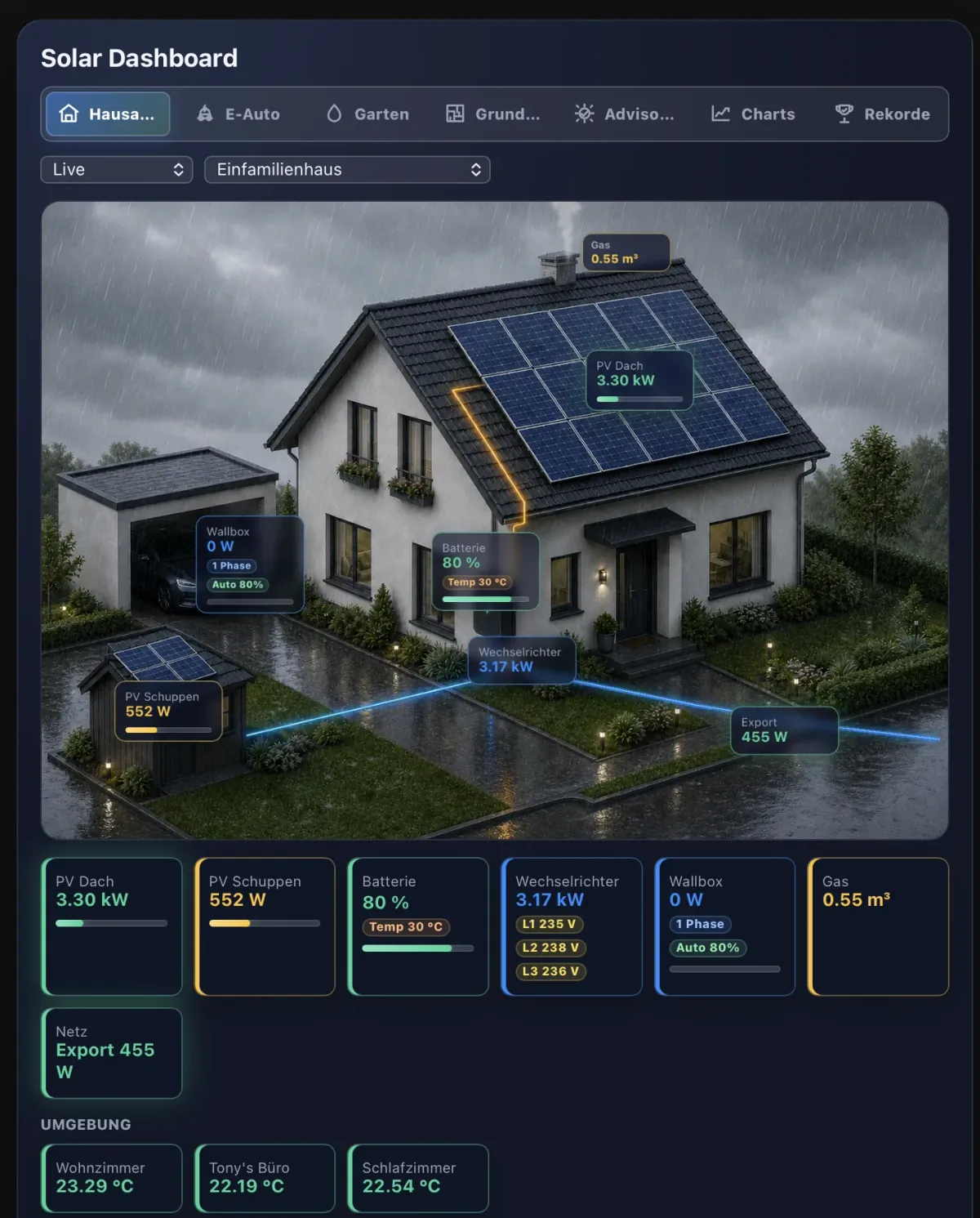 House dashboard with PV, battery, grid, gas, EV charger, and environment tiles