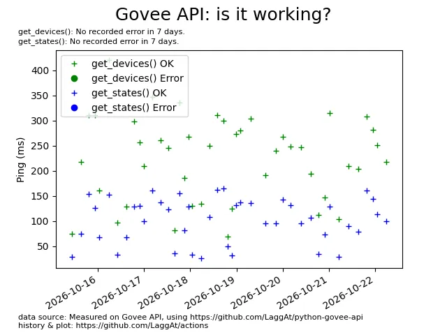 Govee API running?