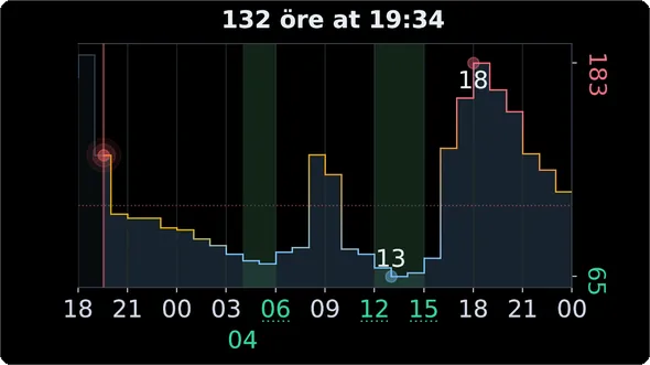 Graph with Wear OS configuration