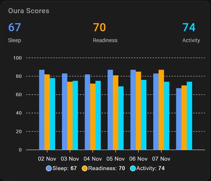 Oura scores dashboard