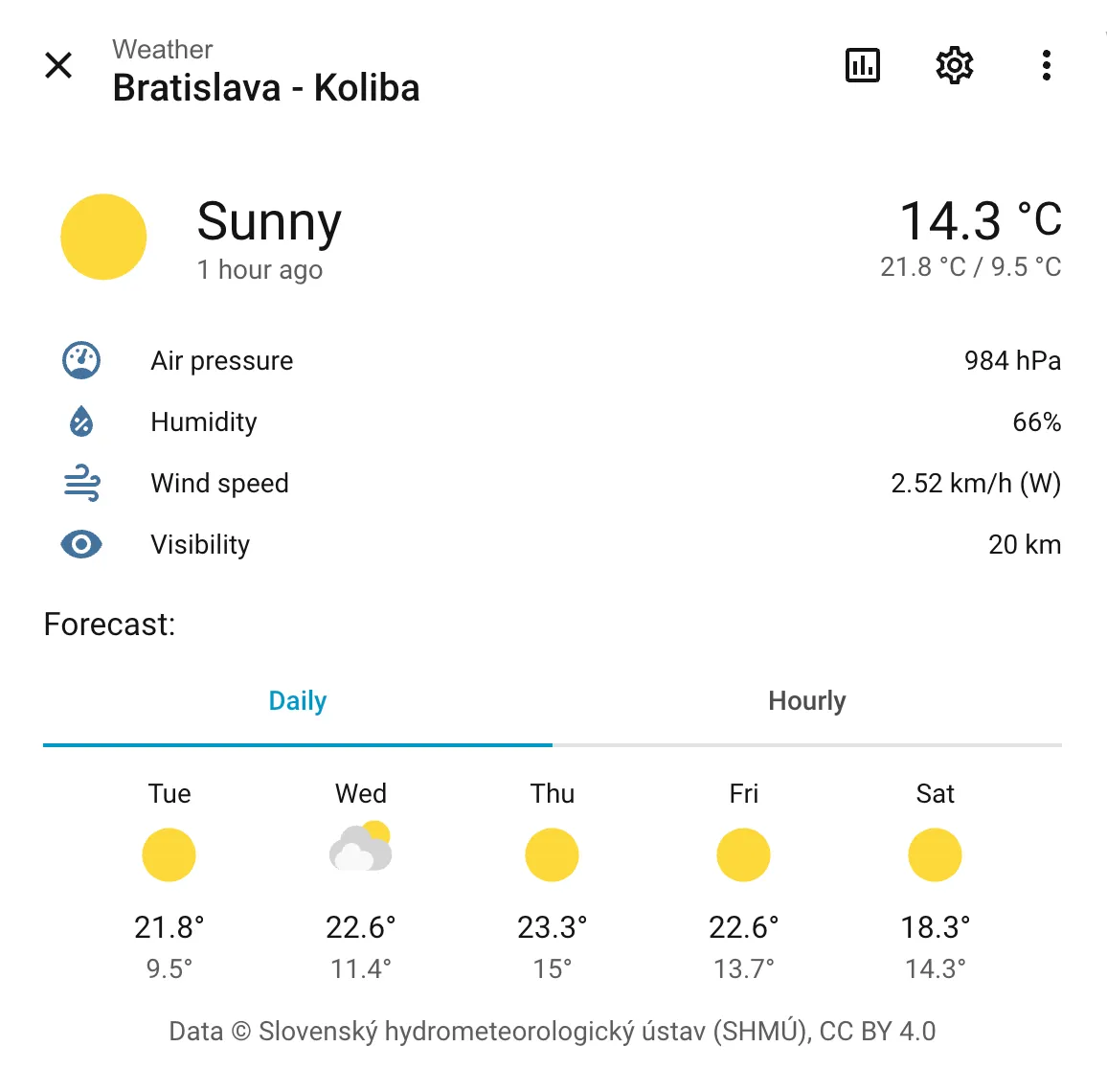 SHMÚ Weather entity card for Bratislava – Koliba: Sunny 14.3 °C with air pressure, humidity, wind speed, visibility and a five-day forecast