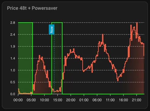 ApexCharts price and schedule graph